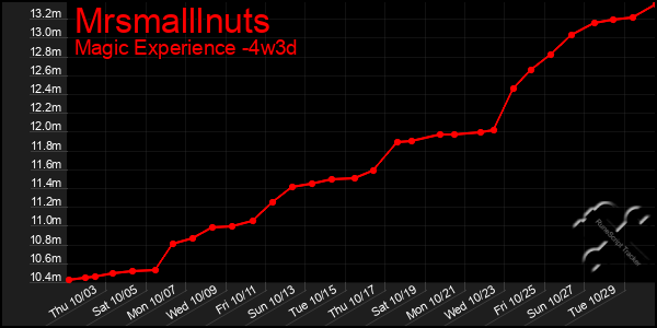 Last 31 Days Graph of Mrsmalllnuts