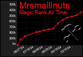 Total Graph of Mrsmalllnuts