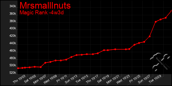 Last 31 Days Graph of Mrsmalllnuts