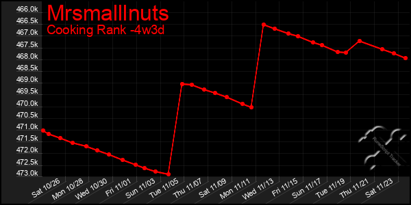 Last 31 Days Graph of Mrsmalllnuts