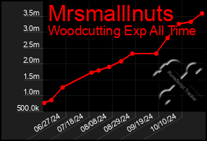 Total Graph of Mrsmalllnuts