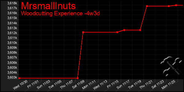 Last 31 Days Graph of Mrsmalllnuts