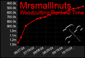 Total Graph of Mrsmalllnuts