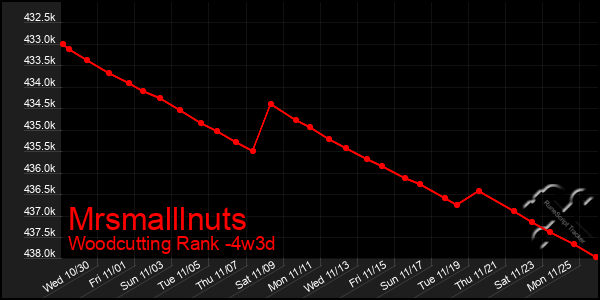 Last 31 Days Graph of Mrsmalllnuts