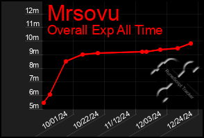 Total Graph of Mrsovu