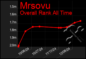 Total Graph of Mrsovu