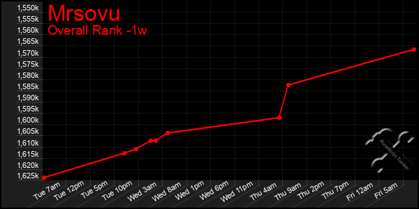 1 Week Graph of Mrsovu