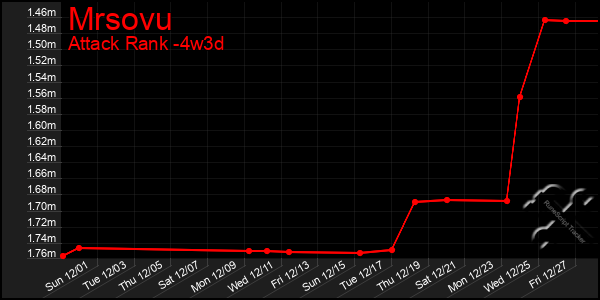 Last 31 Days Graph of Mrsovu