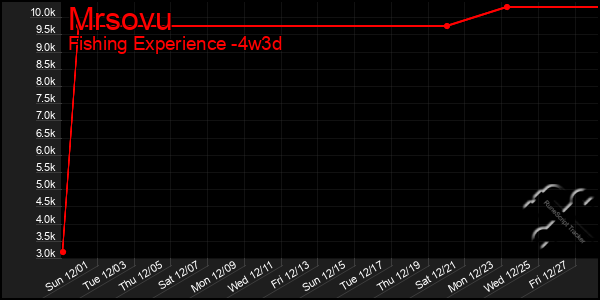 Last 31 Days Graph of Mrsovu