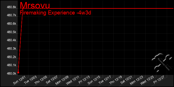 Last 31 Days Graph of Mrsovu