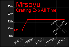 Total Graph of Mrsovu