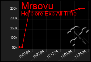 Total Graph of Mrsovu