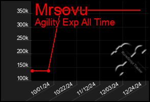 Total Graph of Mrsovu