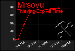 Total Graph of Mrsovu