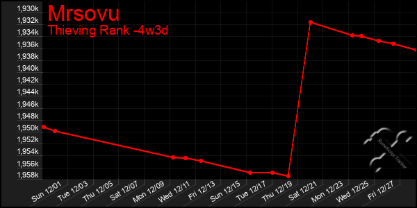 Last 31 Days Graph of Mrsovu