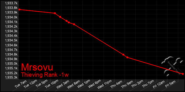 Last 7 Days Graph of Mrsovu