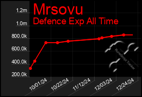 Total Graph of Mrsovu