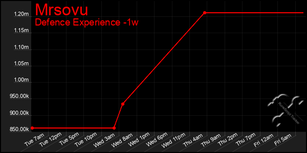 Last 7 Days Graph of Mrsovu