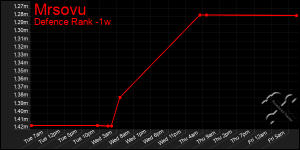 Last 7 Days Graph of Mrsovu