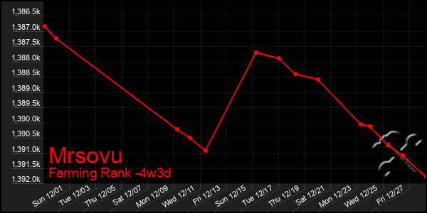 Last 31 Days Graph of Mrsovu