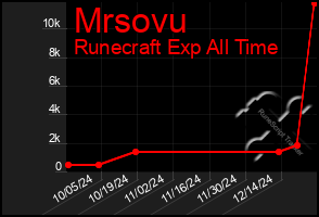 Total Graph of Mrsovu