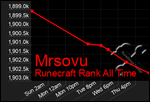 Total Graph of Mrsovu