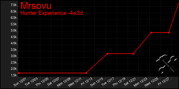 Last 31 Days Graph of Mrsovu