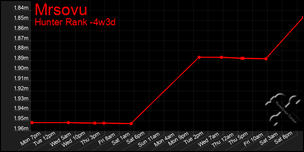 Last 31 Days Graph of Mrsovu