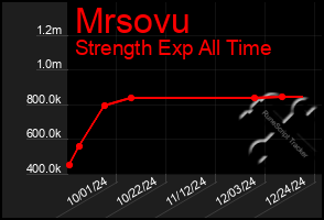 Total Graph of Mrsovu