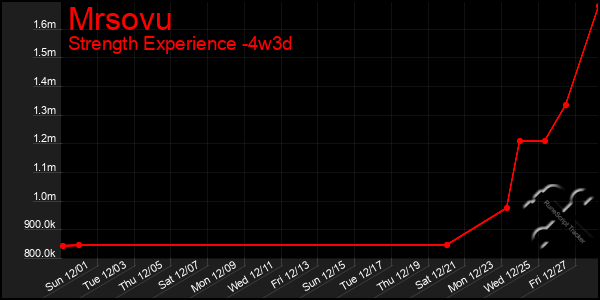 Last 31 Days Graph of Mrsovu