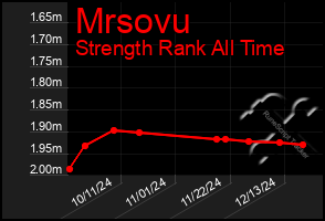 Total Graph of Mrsovu