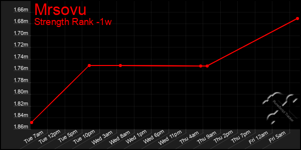 Last 7 Days Graph of Mrsovu