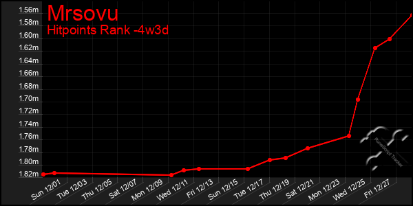 Last 31 Days Graph of Mrsovu