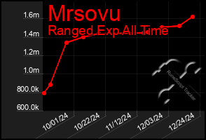 Total Graph of Mrsovu