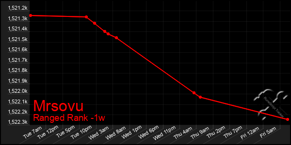 Last 7 Days Graph of Mrsovu