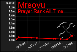 Total Graph of Mrsovu