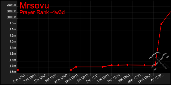 Last 31 Days Graph of Mrsovu