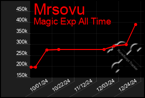 Total Graph of Mrsovu