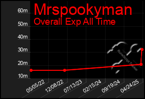Total Graph of Mrspookyman