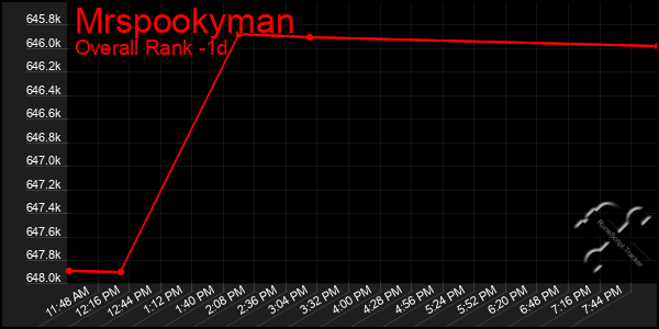 Last 24 Hours Graph of Mrspookyman