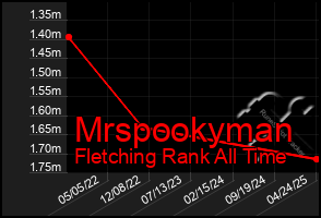 Total Graph of Mrspookyman