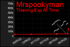 Total Graph of Mrspookyman