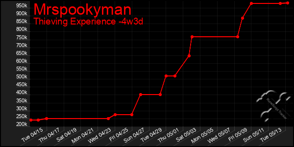 Last 31 Days Graph of Mrspookyman