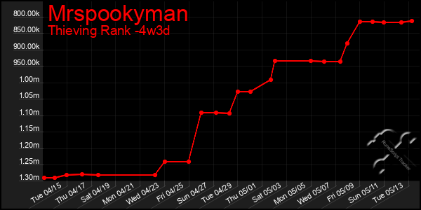 Last 31 Days Graph of Mrspookyman
