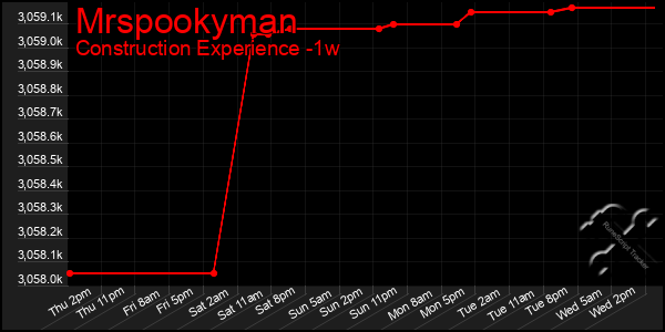 Last 7 Days Graph of Mrspookyman