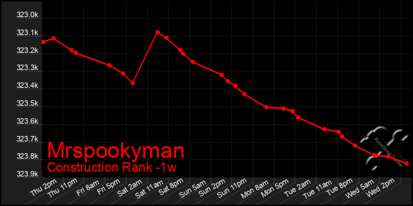 Last 7 Days Graph of Mrspookyman