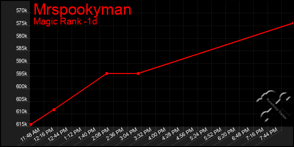 Last 24 Hours Graph of Mrspookyman