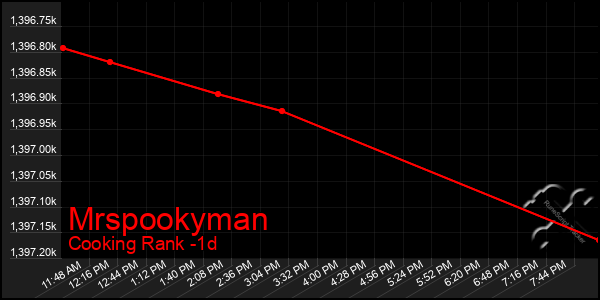 Last 24 Hours Graph of Mrspookyman