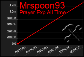 Total Graph of Mrspoon93