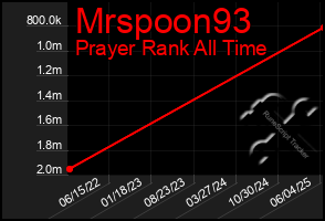 Total Graph of Mrspoon93